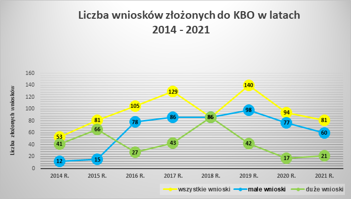 Liczba wniosków złożonych do KBO w latach 2014-2021 wykres