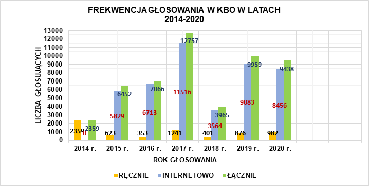 Wykres frekwencja głosowania w KBO w Latach 2014-2020